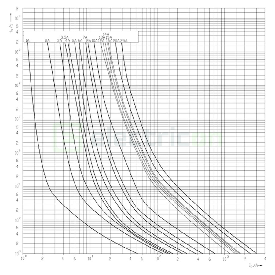Siguranta fuzibila cilindrica fotovoltaica, CH10x38, 10A, gPV,1000 V DC, ETI, 002625105