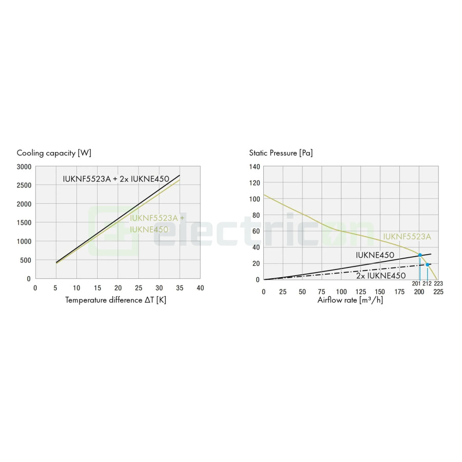 Ventilator cu filtru IP54, 230VAC, 256m³/h, 252x252x113mm, Schrack,, IUKNF5523A - Electricon.ro