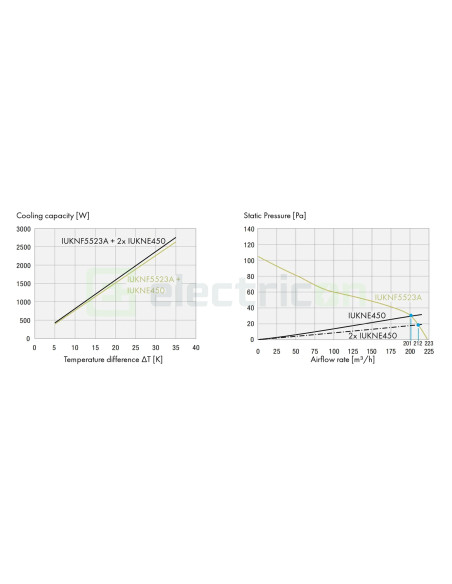 Ventilator cu filtru IP54, 230VAC, 256m³/h, 252x252x113mm, Schrack,, IUKNF5523A - Electricon.ro