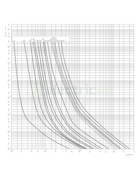 Siguranta fuzibila cilindrica fotovoltaica, CH10x38, gPV, 15A, 1000V, DC, ETI, 002625112