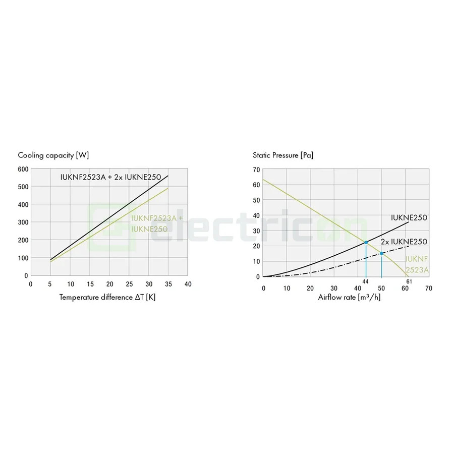 Ventilator cu filtru IP54, 230VAC, 61mc/h, 145x145x70mm, Schrack, IUKNF2523A ➜ Comanda acum pe Electricon.ro ⭐ Livrare rapida ✅ 