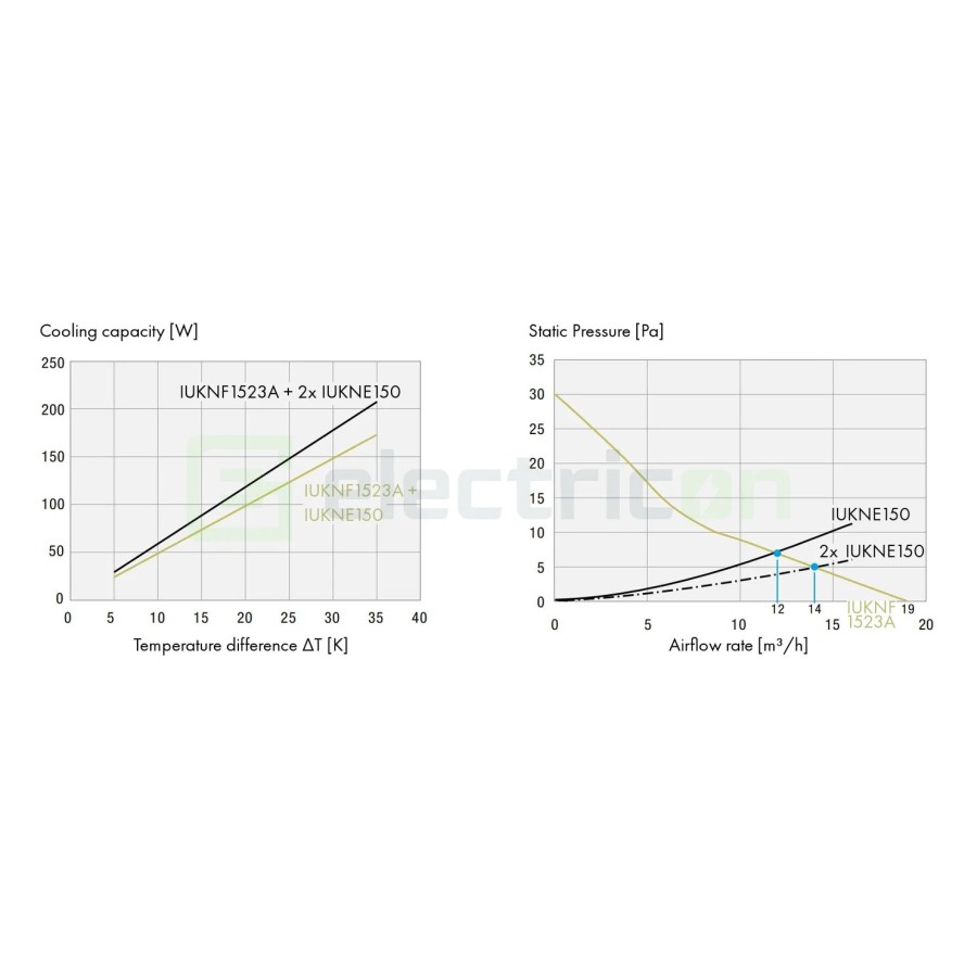 Carcasă cu filtru pentru ventilator tablou - 109x109x19mm IP54 gri deschis - Schrack IUKNE150
