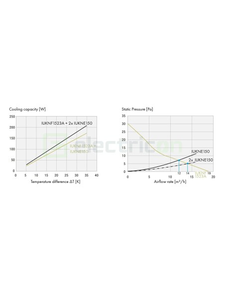 Carcasă cu filtru pentru ventilator tablou - 109x109x19mm IP54 gri deschis - Schrack IUKNE150
