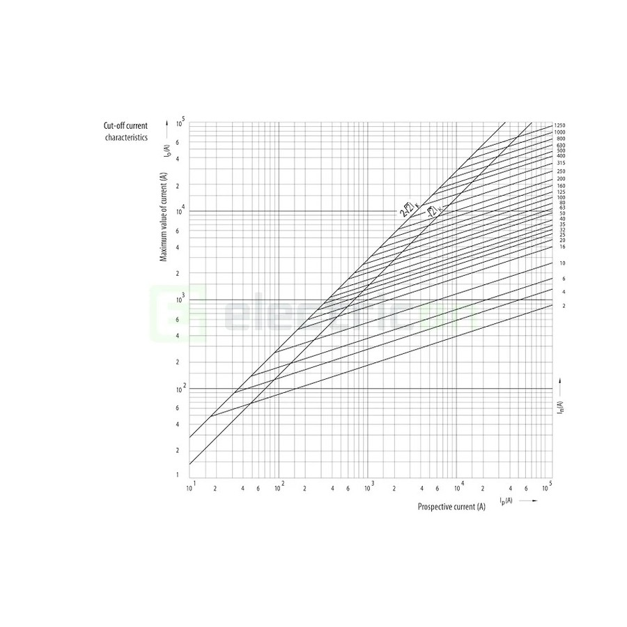 Siguranță fuzibilă MPR NH000 Neizolată gG 16A/500VAC - ETI 004181205
